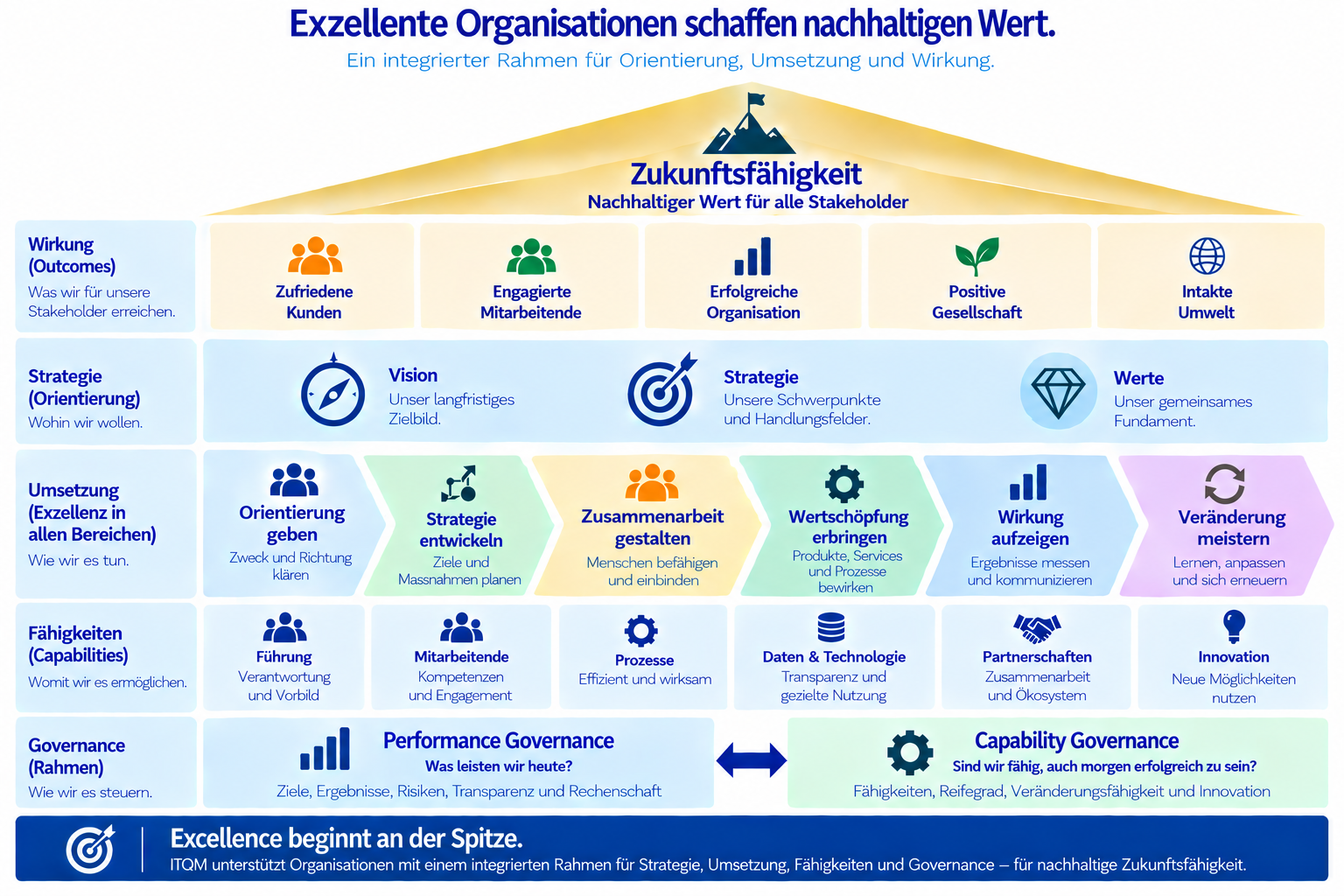 Exzellente Organisationen schaffen nachhaltigen Wert